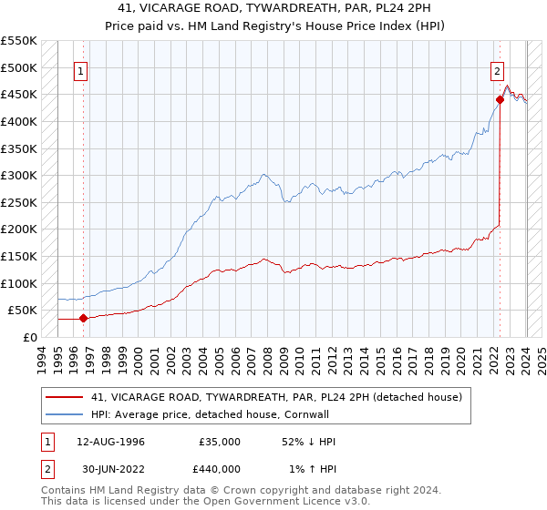 41, VICARAGE ROAD, TYWARDREATH, PAR, PL24 2PH: Price paid vs HM Land Registry's House Price Index