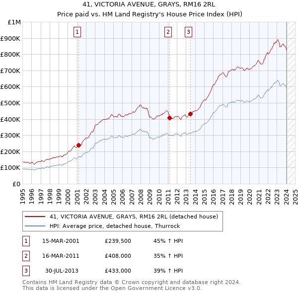 41, VICTORIA AVENUE, GRAYS, RM16 2RL: Price paid vs HM Land Registry's House Price Index