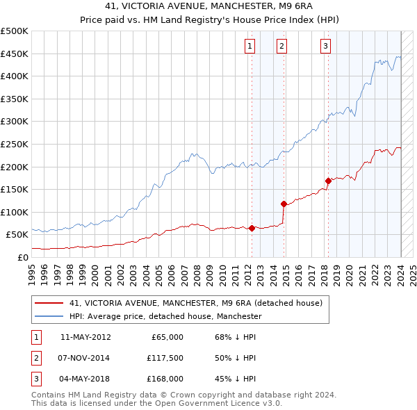 41, VICTORIA AVENUE, MANCHESTER, M9 6RA: Price paid vs HM Land Registry's House Price Index