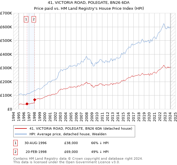 41, VICTORIA ROAD, POLEGATE, BN26 6DA: Price paid vs HM Land Registry's House Price Index