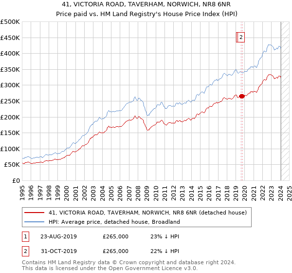 41, VICTORIA ROAD, TAVERHAM, NORWICH, NR8 6NR: Price paid vs HM Land Registry's House Price Index