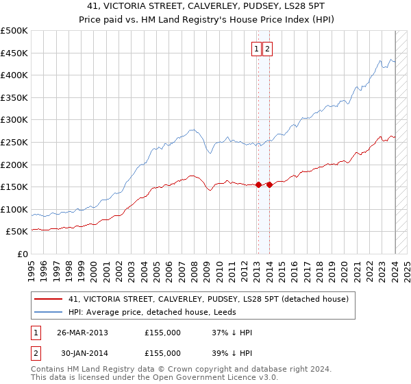41, VICTORIA STREET, CALVERLEY, PUDSEY, LS28 5PT: Price paid vs HM Land Registry's House Price Index