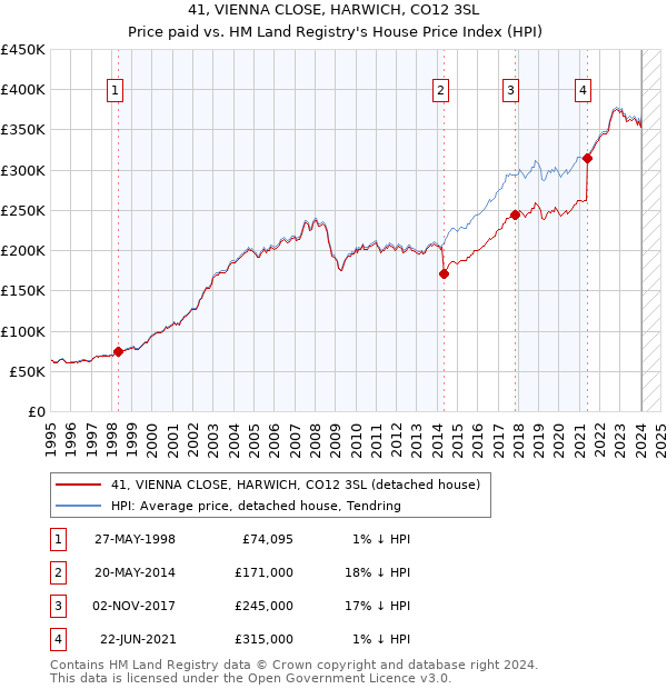 41, VIENNA CLOSE, HARWICH, CO12 3SL: Price paid vs HM Land Registry's House Price Index