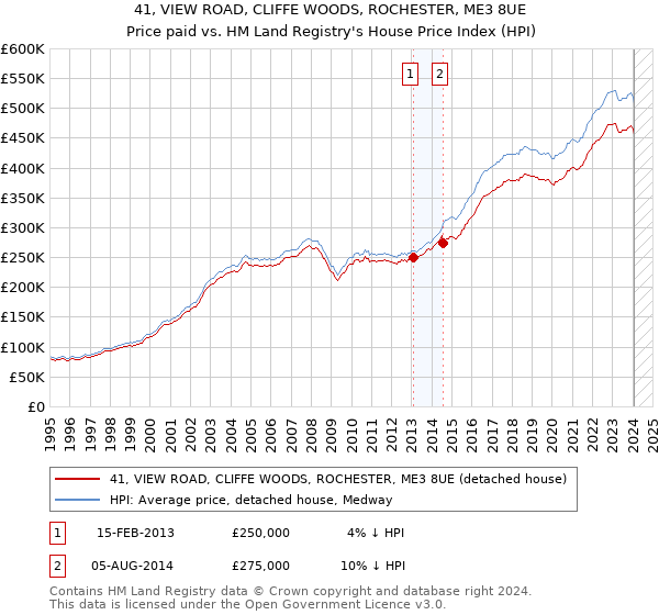 41, VIEW ROAD, CLIFFE WOODS, ROCHESTER, ME3 8UE: Price paid vs HM Land Registry's House Price Index