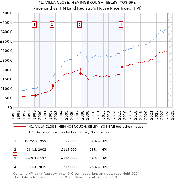 41, VILLA CLOSE, HEMINGBROUGH, SELBY, YO8 6RE: Price paid vs HM Land Registry's House Price Index