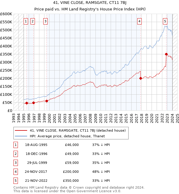 41, VINE CLOSE, RAMSGATE, CT11 7BJ: Price paid vs HM Land Registry's House Price Index