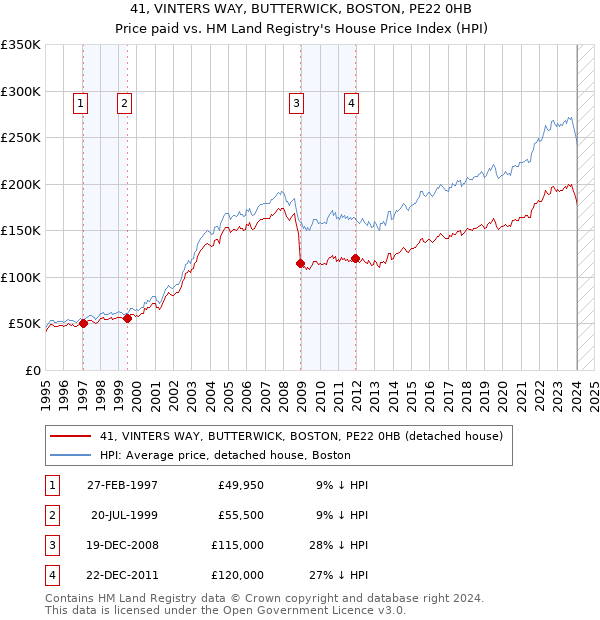 41, VINTERS WAY, BUTTERWICK, BOSTON, PE22 0HB: Price paid vs HM Land Registry's House Price Index