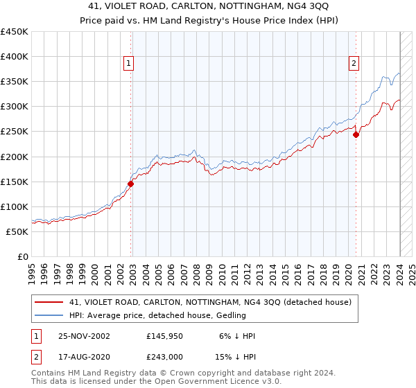 41, VIOLET ROAD, CARLTON, NOTTINGHAM, NG4 3QQ: Price paid vs HM Land Registry's House Price Index