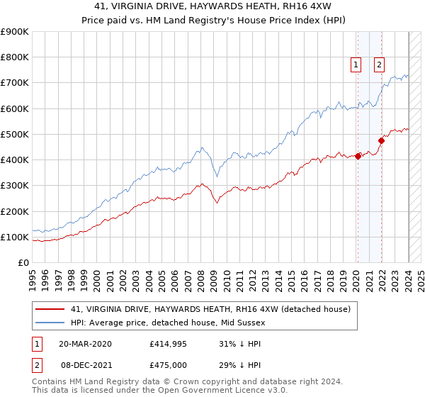 41, VIRGINIA DRIVE, HAYWARDS HEATH, RH16 4XW: Price paid vs HM Land Registry's House Price Index