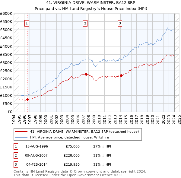 41, VIRGINIA DRIVE, WARMINSTER, BA12 8RP: Price paid vs HM Land Registry's House Price Index