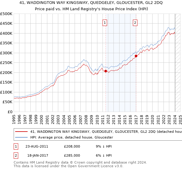 41, WADDINGTON WAY KINGSWAY, QUEDGELEY, GLOUCESTER, GL2 2DQ: Price paid vs HM Land Registry's House Price Index