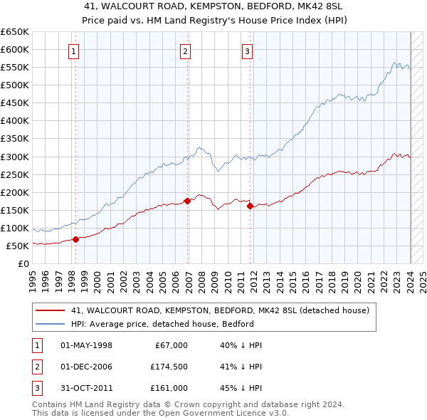 41, WALCOURT ROAD, KEMPSTON, BEDFORD, MK42 8SL: Price paid vs HM Land Registry's House Price Index