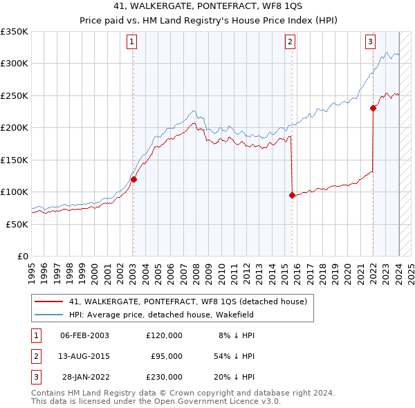 41, WALKERGATE, PONTEFRACT, WF8 1QS: Price paid vs HM Land Registry's House Price Index