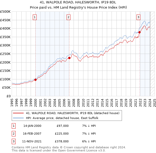 41, WALPOLE ROAD, HALESWORTH, IP19 8DL: Price paid vs HM Land Registry's House Price Index
