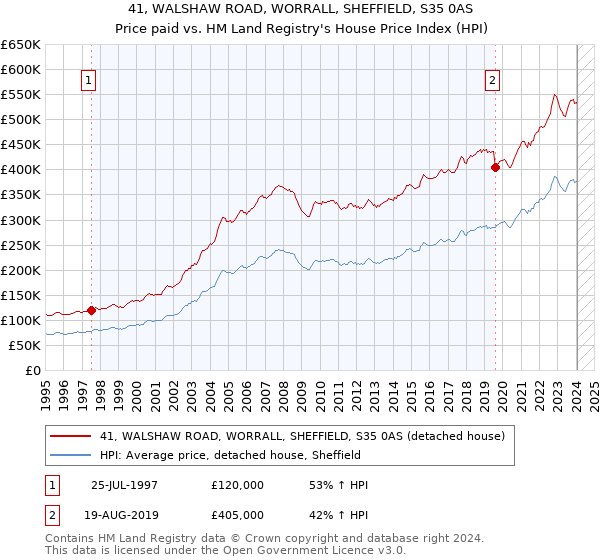 41, WALSHAW ROAD, WORRALL, SHEFFIELD, S35 0AS: Price paid vs HM Land Registry's House Price Index