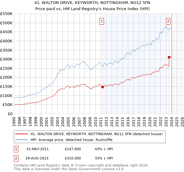 41, WALTON DRIVE, KEYWORTH, NOTTINGHAM, NG12 5FN: Price paid vs HM Land Registry's House Price Index