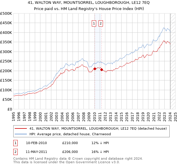 41, WALTON WAY, MOUNTSORREL, LOUGHBOROUGH, LE12 7EQ: Price paid vs HM Land Registry's House Price Index