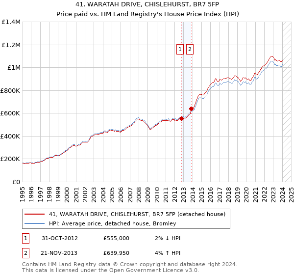 41, WARATAH DRIVE, CHISLEHURST, BR7 5FP: Price paid vs HM Land Registry's House Price Index