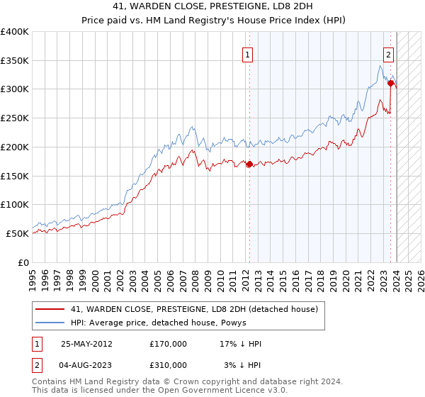 41, WARDEN CLOSE, PRESTEIGNE, LD8 2DH: Price paid vs HM Land Registry's House Price Index