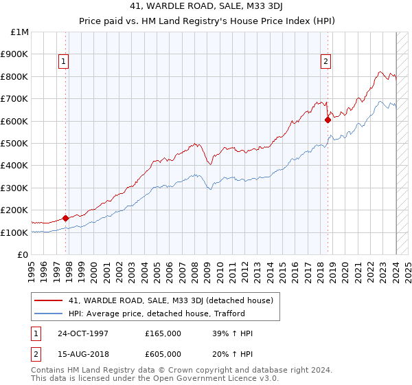41, WARDLE ROAD, SALE, M33 3DJ: Price paid vs HM Land Registry's House Price Index