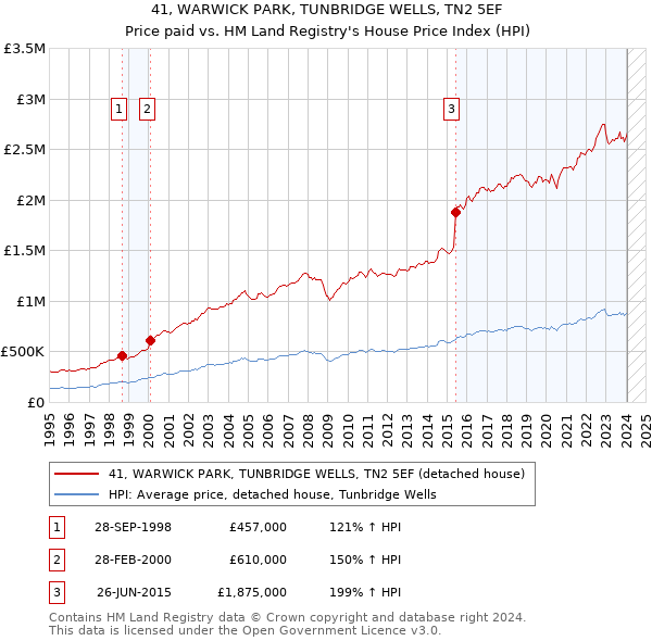 41, WARWICK PARK, TUNBRIDGE WELLS, TN2 5EF: Price paid vs HM Land Registry's House Price Index