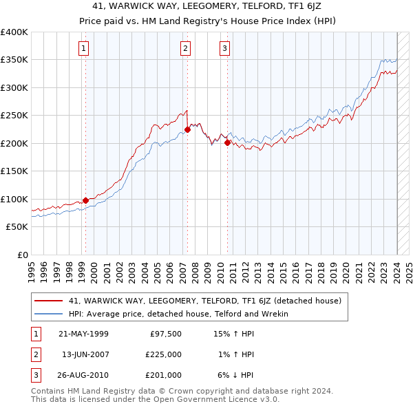 41, WARWICK WAY, LEEGOMERY, TELFORD, TF1 6JZ: Price paid vs HM Land Registry's House Price Index