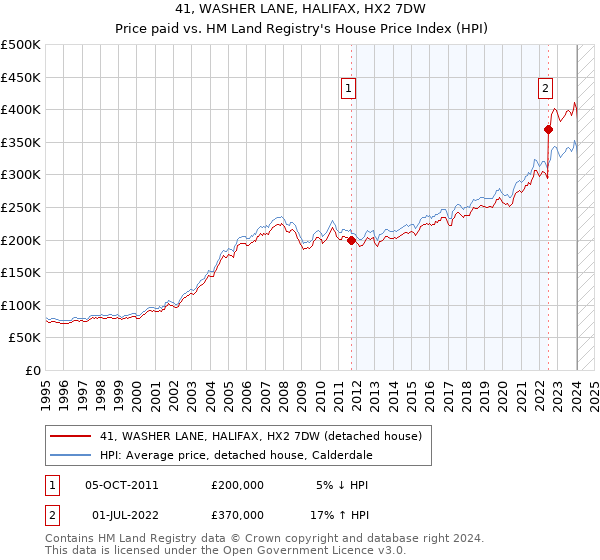 41, WASHER LANE, HALIFAX, HX2 7DW: Price paid vs HM Land Registry's House Price Index