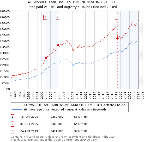 41, WASHPIT LANE, BARLESTONE, NUNEATON, CV13 0EH: Price paid vs HM Land Registry's House Price Index