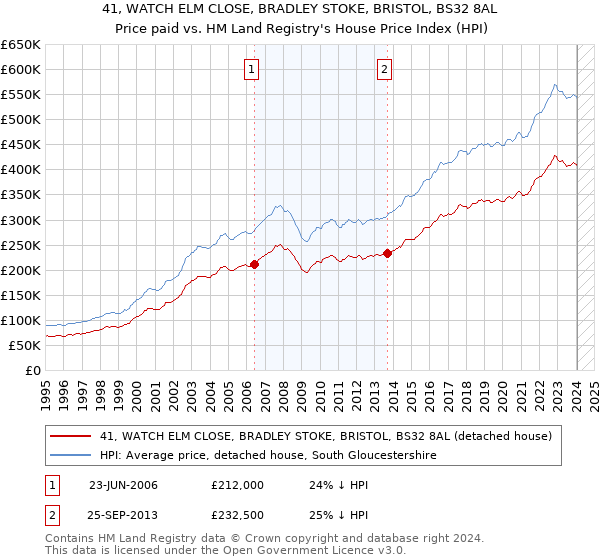 41, WATCH ELM CLOSE, BRADLEY STOKE, BRISTOL, BS32 8AL: Price paid vs HM Land Registry's House Price Index