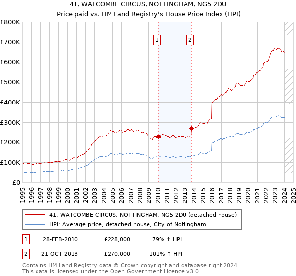 41, WATCOMBE CIRCUS, NOTTINGHAM, NG5 2DU: Price paid vs HM Land Registry's House Price Index