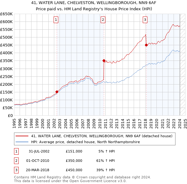 41, WATER LANE, CHELVESTON, WELLINGBOROUGH, NN9 6AF: Price paid vs HM Land Registry's House Price Index