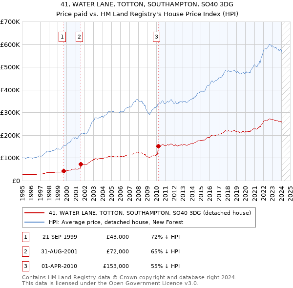 41, WATER LANE, TOTTON, SOUTHAMPTON, SO40 3DG: Price paid vs HM Land Registry's House Price Index