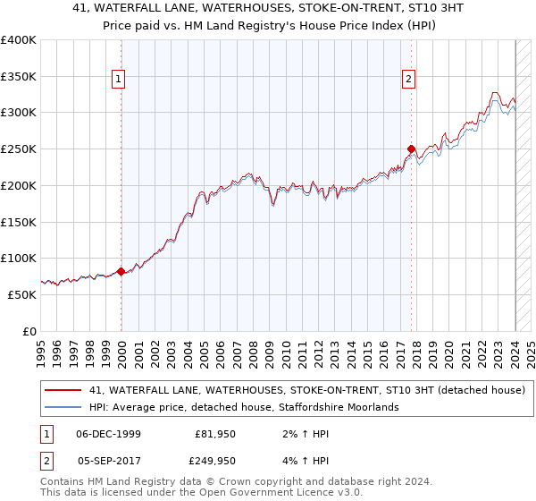 41, WATERFALL LANE, WATERHOUSES, STOKE-ON-TRENT, ST10 3HT: Price paid vs HM Land Registry's House Price Index