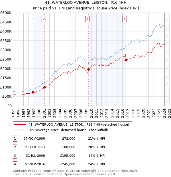 41, WATERLOO AVENUE, LEISTON, IP16 4HH: Price paid vs HM Land Registry's House Price Index