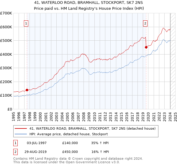 41, WATERLOO ROAD, BRAMHALL, STOCKPORT, SK7 2NS: Price paid vs HM Land Registry's House Price Index