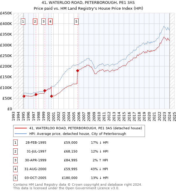 41, WATERLOO ROAD, PETERBOROUGH, PE1 3AS: Price paid vs HM Land Registry's House Price Index
