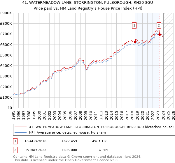 41, WATERMEADOW LANE, STORRINGTON, PULBOROUGH, RH20 3GU: Price paid vs HM Land Registry's House Price Index