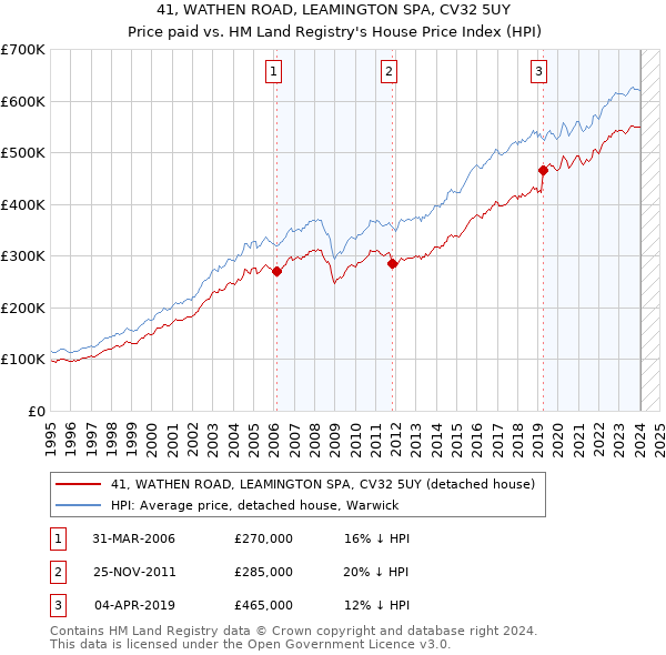 41, WATHEN ROAD, LEAMINGTON SPA, CV32 5UY: Price paid vs HM Land Registry's House Price Index