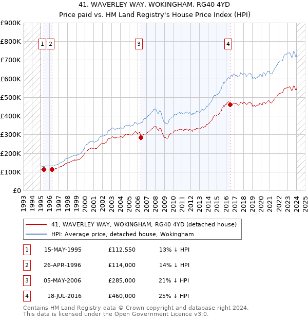 41, WAVERLEY WAY, WOKINGHAM, RG40 4YD: Price paid vs HM Land Registry's House Price Index