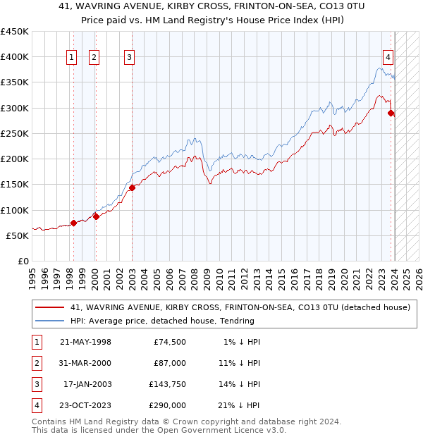 41, WAVRING AVENUE, KIRBY CROSS, FRINTON-ON-SEA, CO13 0TU: Price paid vs HM Land Registry's House Price Index