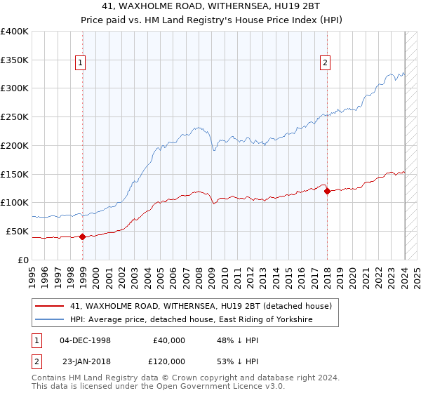 41, WAXHOLME ROAD, WITHERNSEA, HU19 2BT: Price paid vs HM Land Registry's House Price Index