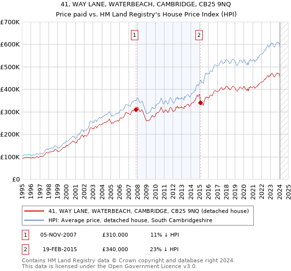 41, WAY LANE, WATERBEACH, CAMBRIDGE, CB25 9NQ: Price paid vs HM Land Registry's House Price Index