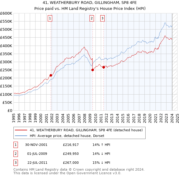 41, WEATHERBURY ROAD, GILLINGHAM, SP8 4FE: Price paid vs HM Land Registry's House Price Index
