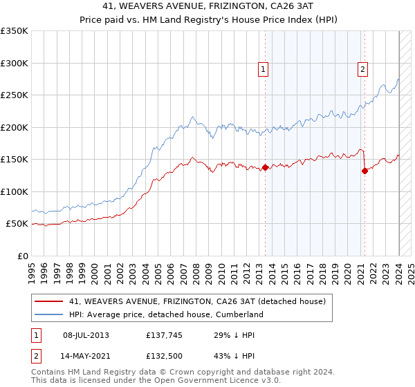 41, WEAVERS AVENUE, FRIZINGTON, CA26 3AT: Price paid vs HM Land Registry's House Price Index