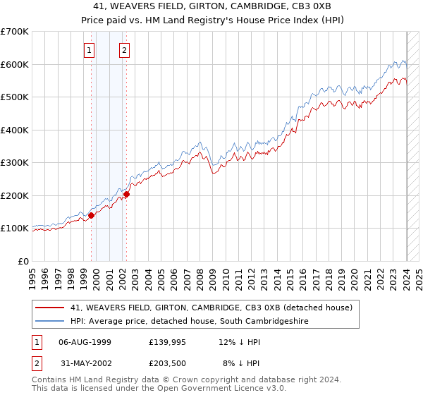 41, WEAVERS FIELD, GIRTON, CAMBRIDGE, CB3 0XB: Price paid vs HM Land Registry's House Price Index