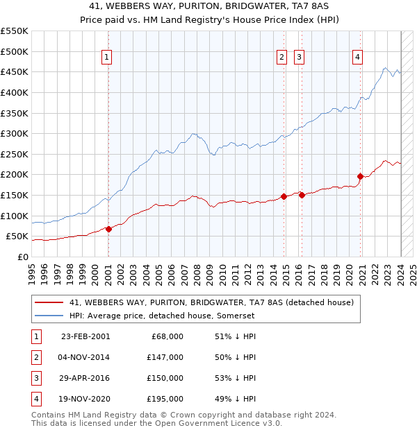 41, WEBBERS WAY, PURITON, BRIDGWATER, TA7 8AS: Price paid vs HM Land Registry's House Price Index