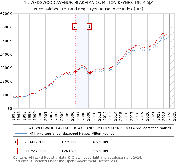 41, WEDGWOOD AVENUE, BLAKELANDS, MILTON KEYNES, MK14 5JZ: Price paid vs HM Land Registry's House Price Index