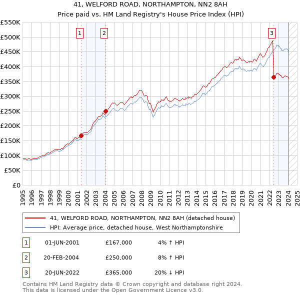 41, WELFORD ROAD, NORTHAMPTON, NN2 8AH: Price paid vs HM Land Registry's House Price Index