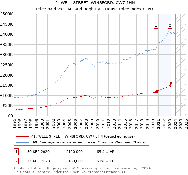 41, WELL STREET, WINSFORD, CW7 1HN: Price paid vs HM Land Registry's House Price Index