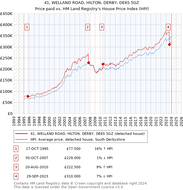 41, WELLAND ROAD, HILTON, DERBY, DE65 5GZ: Price paid vs HM Land Registry's House Price Index